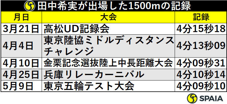 田中希実が出場した1500mの記録