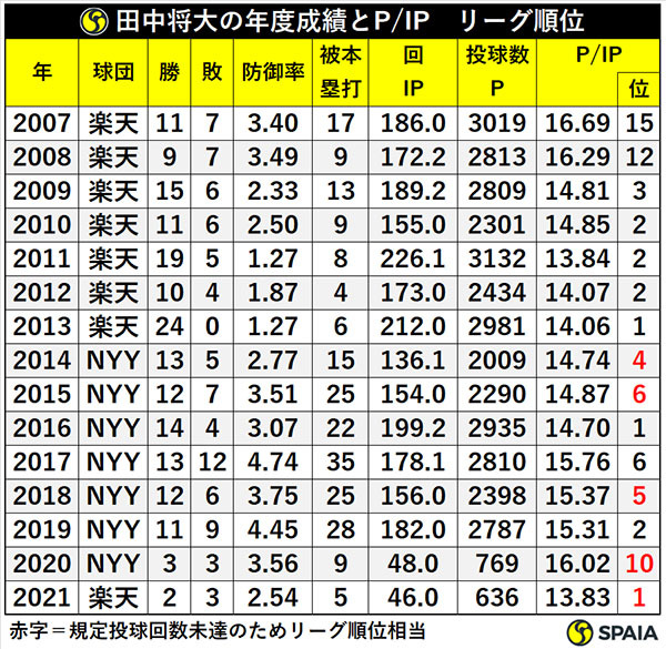 田中将大の年度成績とP/IP　リーグ順位ⒸSPAIA