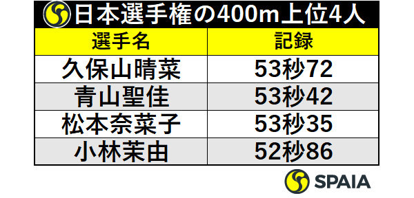 日本選抜4選手の400メートル記録