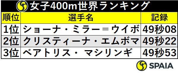 女子400m世界ランキング