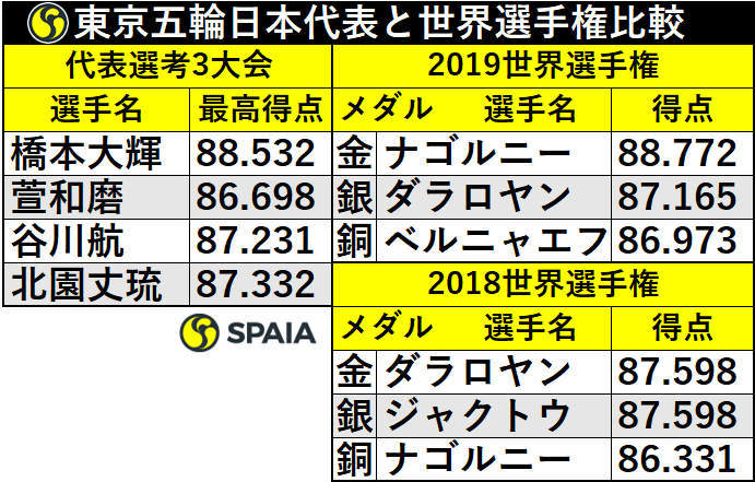 東京五輪日本代表と世界選手権メダリスト比較