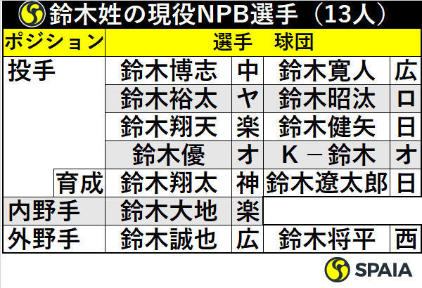 プロ野球名字ランキング 現役最多は鈴木姓 意外に多い石川姓 Spaia Goo ニュース