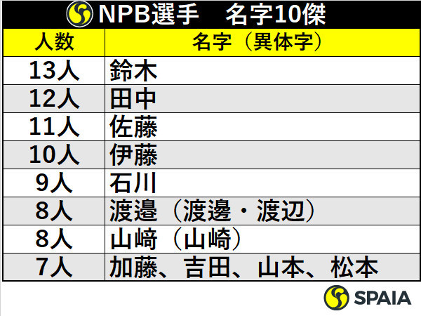 プロ野球名字ランキング 現役最多は鈴木姓 意外に多い石川姓 Spaia 全国5位の高橋姓はプロ野球では5人で14位タ ｄメニューニュース Nttドコモ