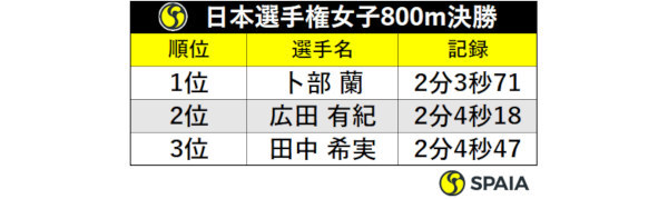 日本選手権女子800m決勝,ⒸSPAIA