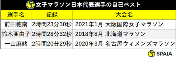 女子マラソン日本代表選手の自己ベスト