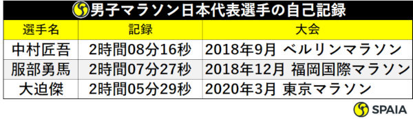 男子マラソン日本代表選手の自己記録,ⒸSPAIA