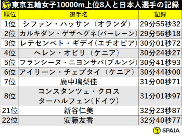 東京五輪女子10000m上位8人と日本人選手の記録