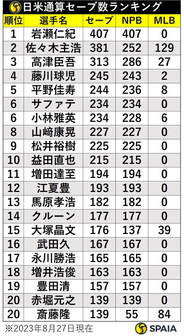 日米通算セーブ数ランキング
