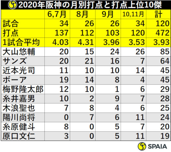 2020年阪神の月別打点と打点上位10傑　