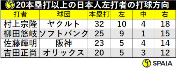 20本塁打以上の日本人左打者の打球方向　