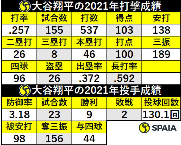 大谷翔平の2021年投打成績