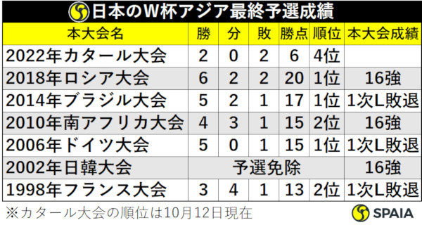 順位 アジア 最終 予選 日本が首位浮上、サウジとともにW杯出場決定 豪州はアジアPOへ／アジア最終予選