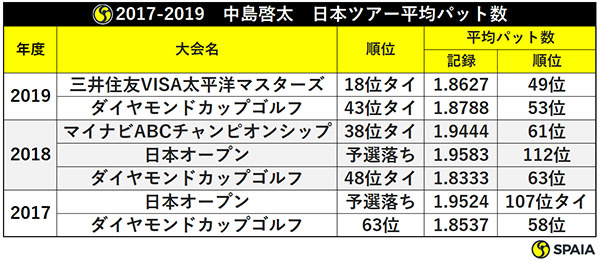 2017-2019　中島啓太　日本ツアー平均パット数,ⒸSPAIA