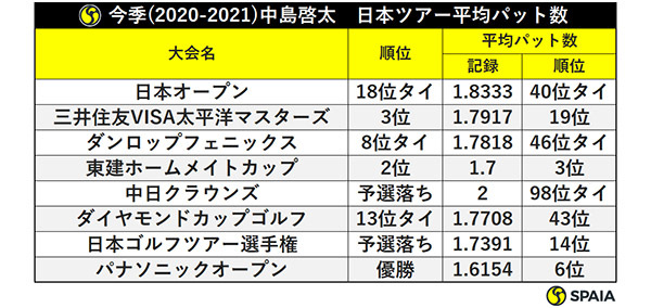 今季（2020-2021）中島啓太　日本ツアー平均パット数,ⒸSPAIA