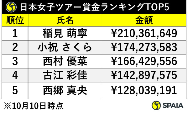 日本女子ツアー賞金ランキングトップ3（10月10日時点）