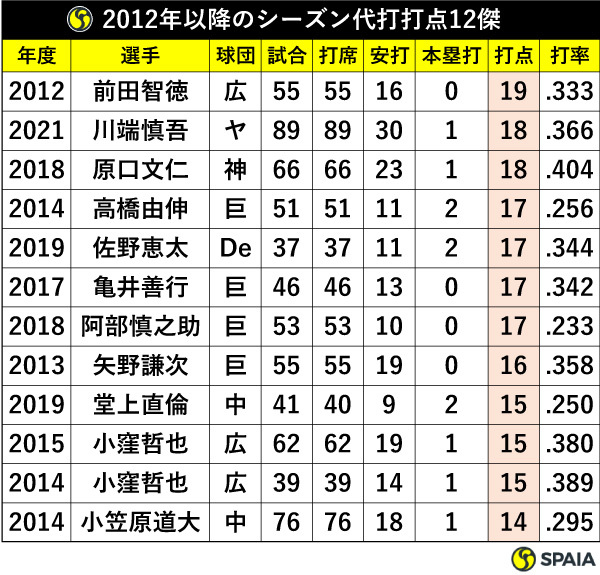2012年以降のシーズン代打打点12傑