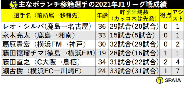 主なボランチ移籍選手の2021年J1リーグ戦成績　