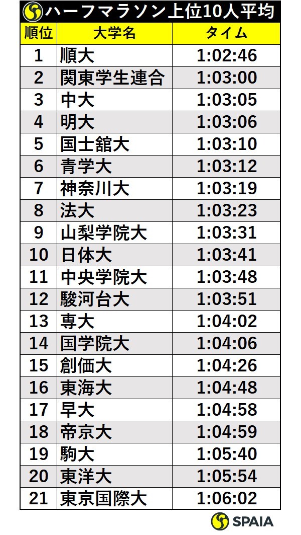 箱根駅伝ハーフマラソンの上位10人平均タイム