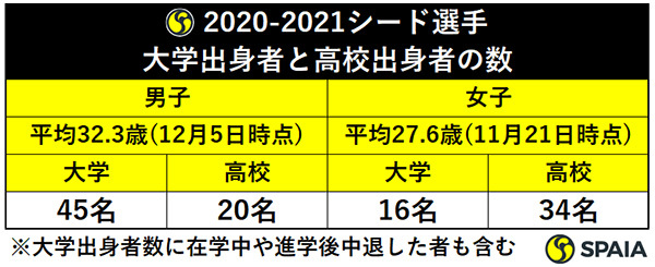 2020-2021シード選手大学　出身者と高校出身者の数,ⒸSPAIA