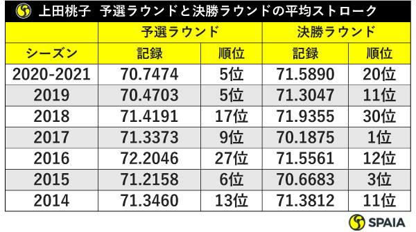 上田桃子の予選ラウンドと決勝ラウンドの平均ストローク