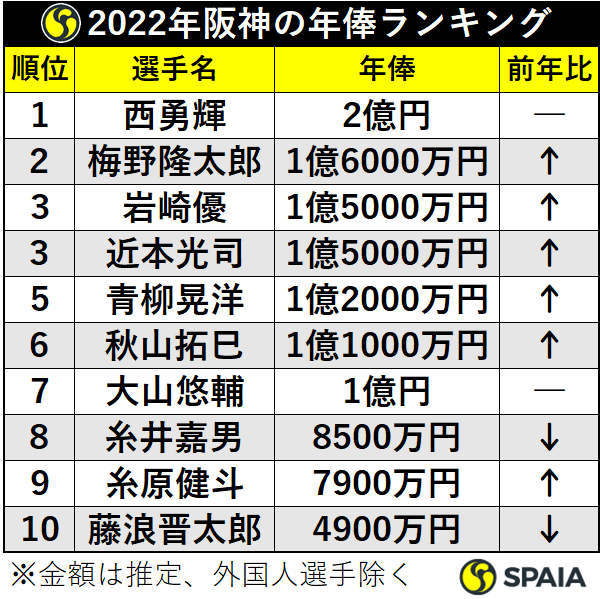 2022年阪神の年俸ランキング