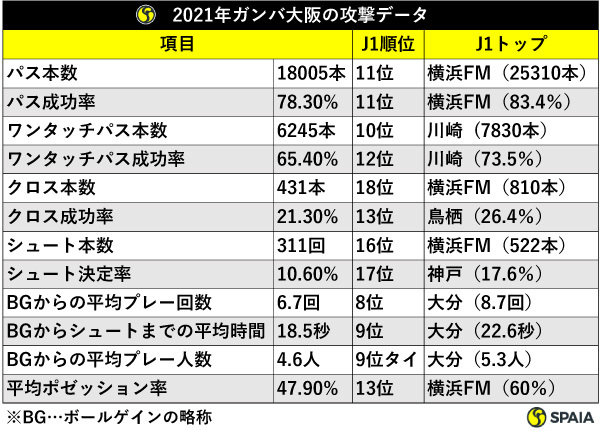 2021年ガンバ大阪の攻撃データ