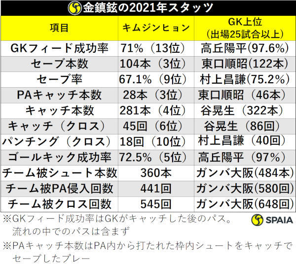 金鎮鉉の2021年スタッツ