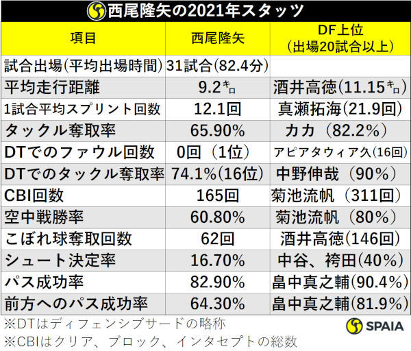 西尾隆矢の2021年スタッツ