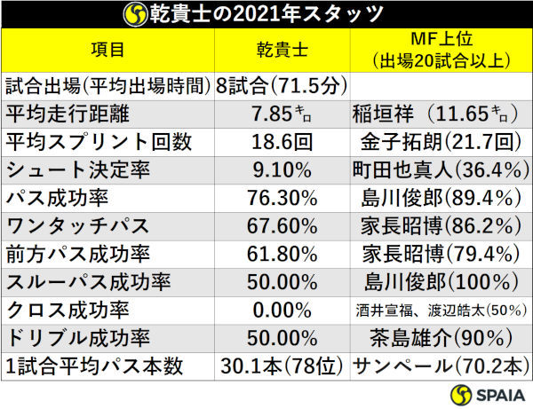 乾貴士の2021年スタッツ