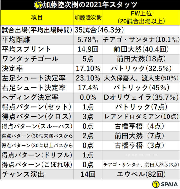 加藤陸次樹の2021年スタッツ