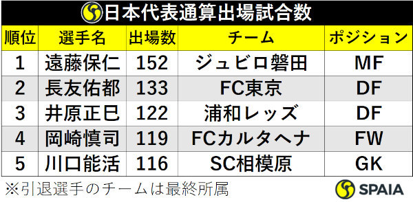 日本代表通算出場試合数