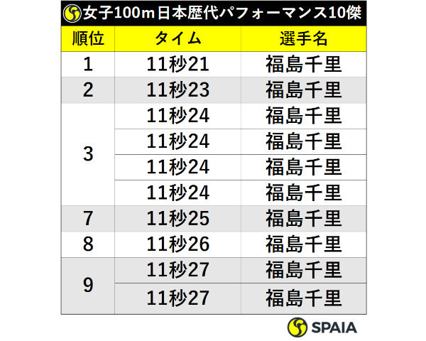 女子100メートル日本歴代パフォーマンス10傑