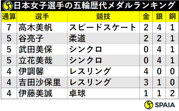 日本女子選手の五輪歴代メダルランキング
