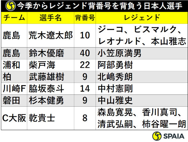 Jリーグで今季からレジェンド背番号を背負う日本人選手