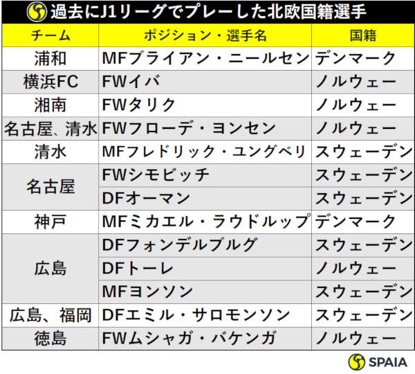 過去にJ1リーグでプレーした北欧国籍選手