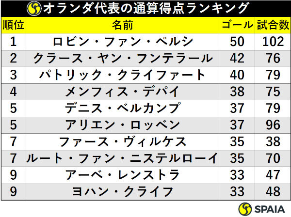 サッカーオランダ代表の通算得点ランキング