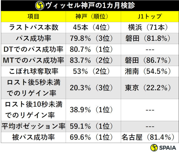 ヴィッセル神戸の1カ月検診