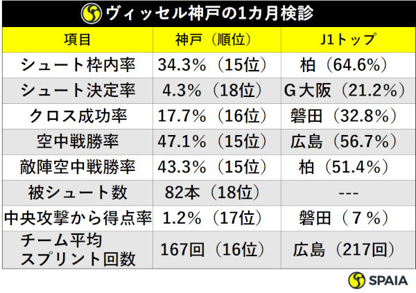 ヴィッセル神戸の1カ月検診