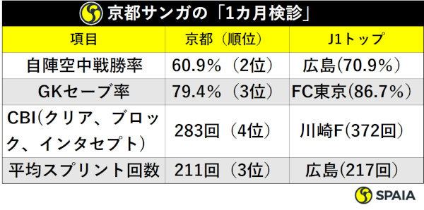 12年ぶりj1京都サンガの 1カ月検診 曺貴裁サッカーは成長途上 Spaia Goo ニュース