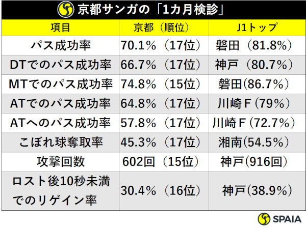 京都サンガの1カ月検診
