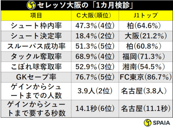 セレッソ大阪の「1カ月検診」
