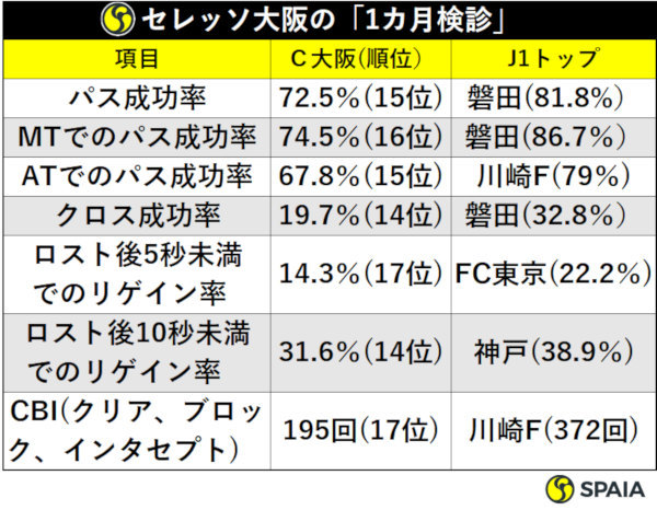セレッソ大阪の「1カ月検診」