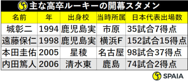 主な高卒ルーキーの開幕スタメン