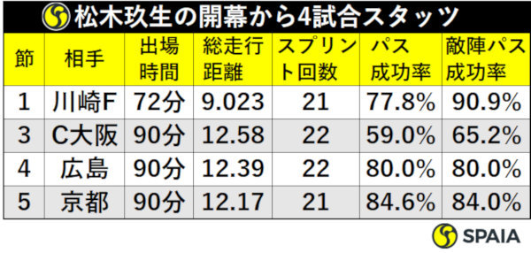 松木玖生の開幕から4試合スタッツ