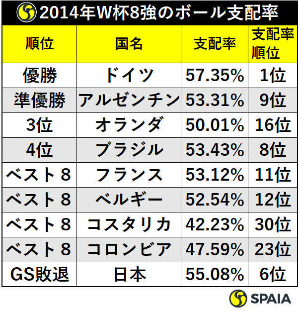 2014年W杯8強のボール支配率