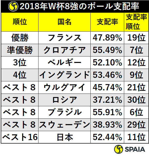 2018年W杯8強のボール支配率