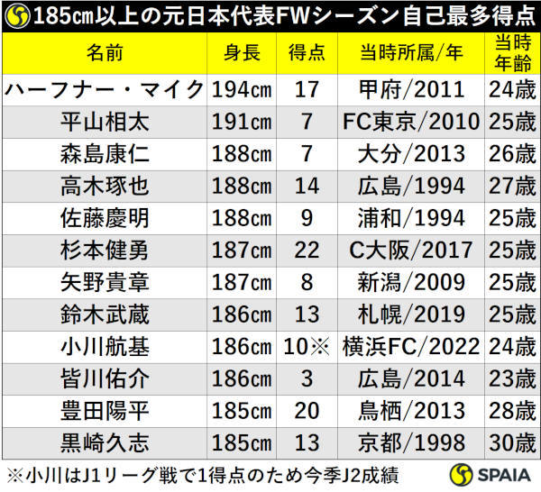  185センチ以上の元日本代表FWシーズン自己最多得点