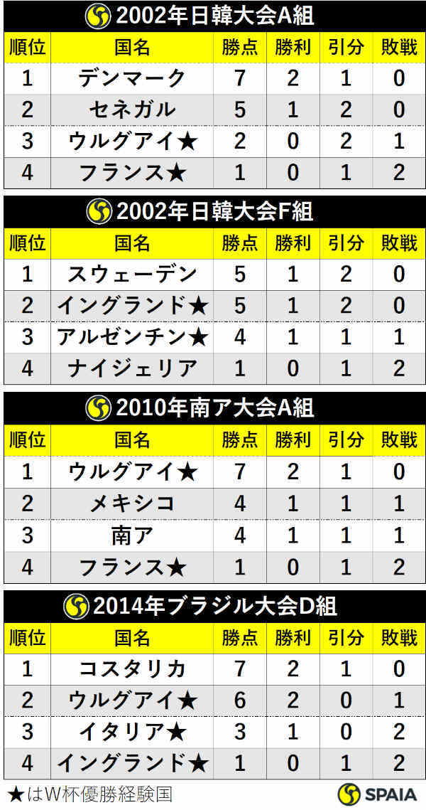 日本に追い風 サッカーw杯優勝経験国が同組の場合 両雄並び立たず Spaia スパイア