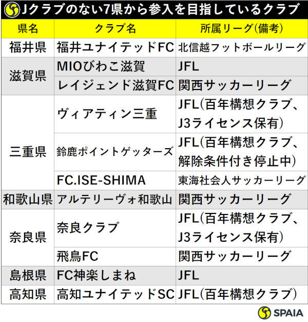 Jクラブのない7県から参入を目指しているクラブ