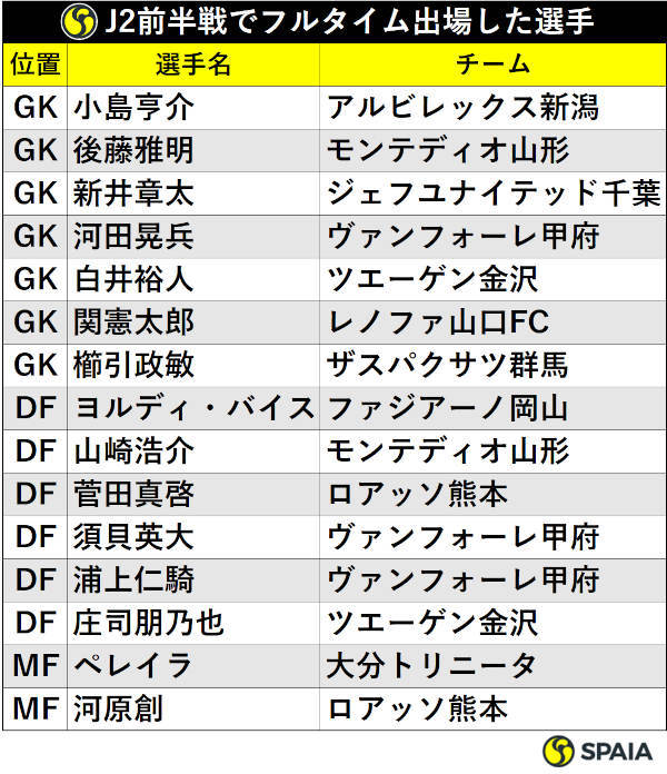 J2前半戦でフルタイム出場した選手
